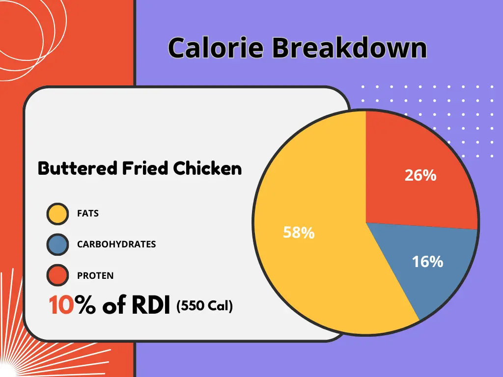 Buttered fried chicken