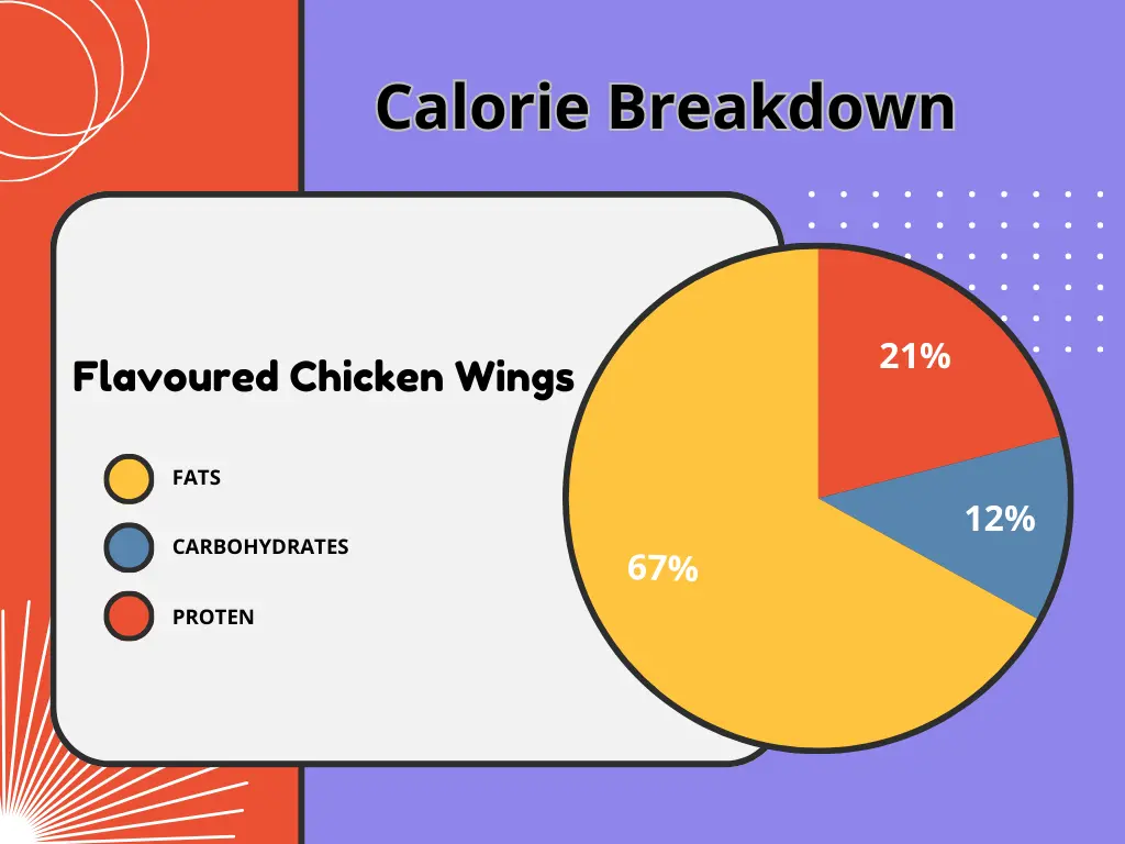 Flavoured chicken wings