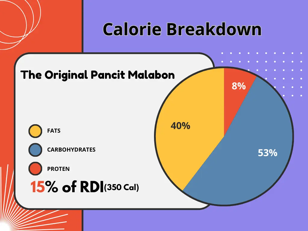 Calories of Pancit malabon